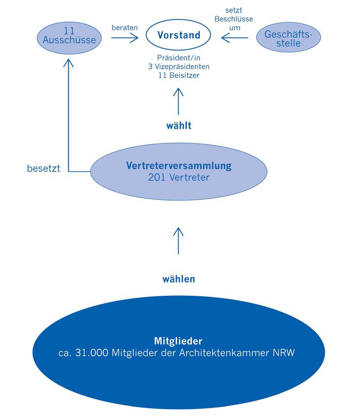 Mitbestimmung und demokratische Entscheidungsprozesse in der Architektenkammer NRW.